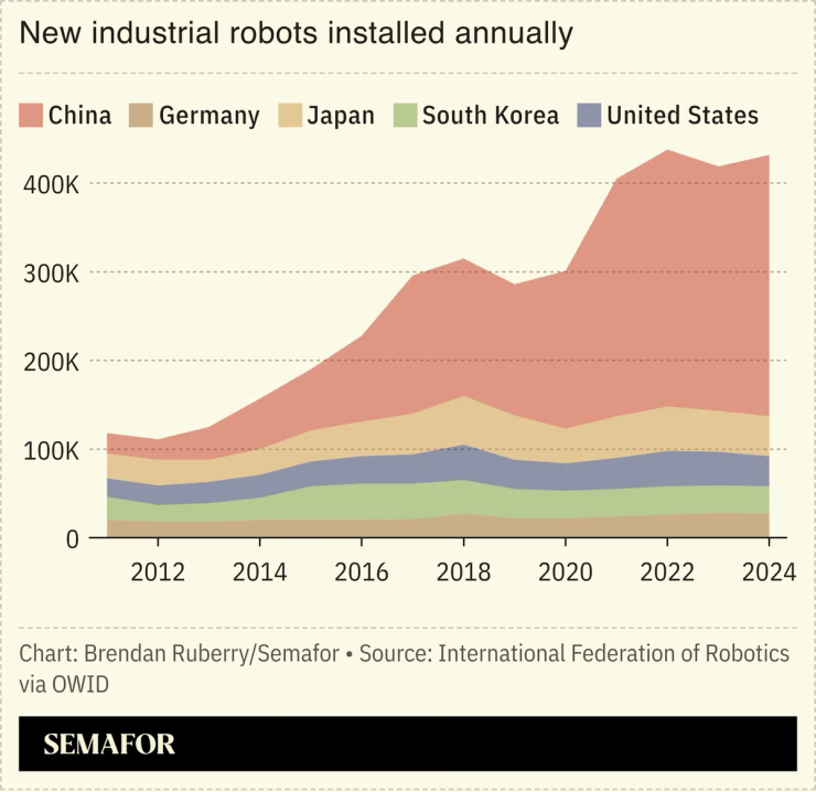 A chart showing new industrial robots installed annually, by country