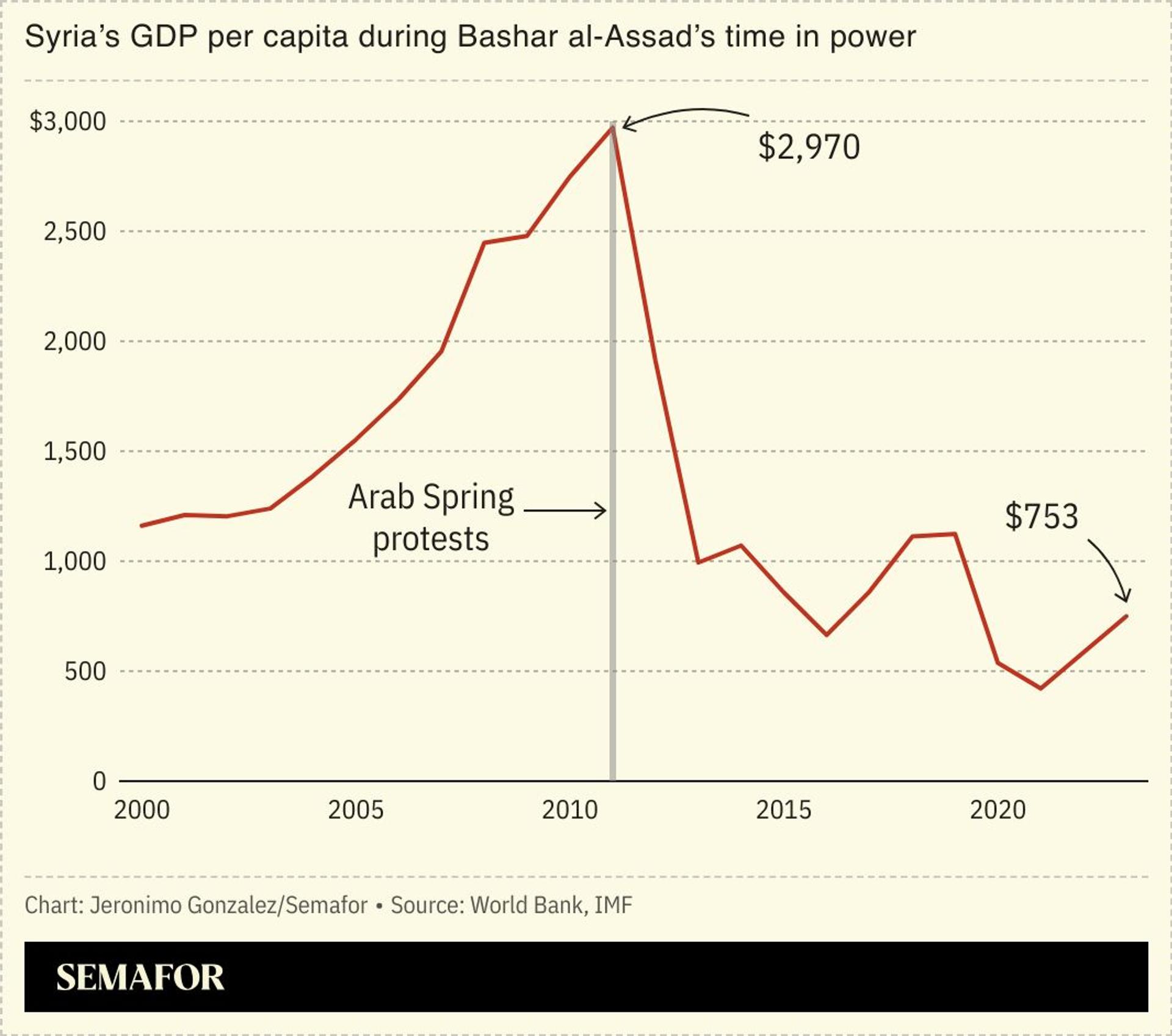 A chart showing the collapse of Syria’s GDP per capita over the past decade