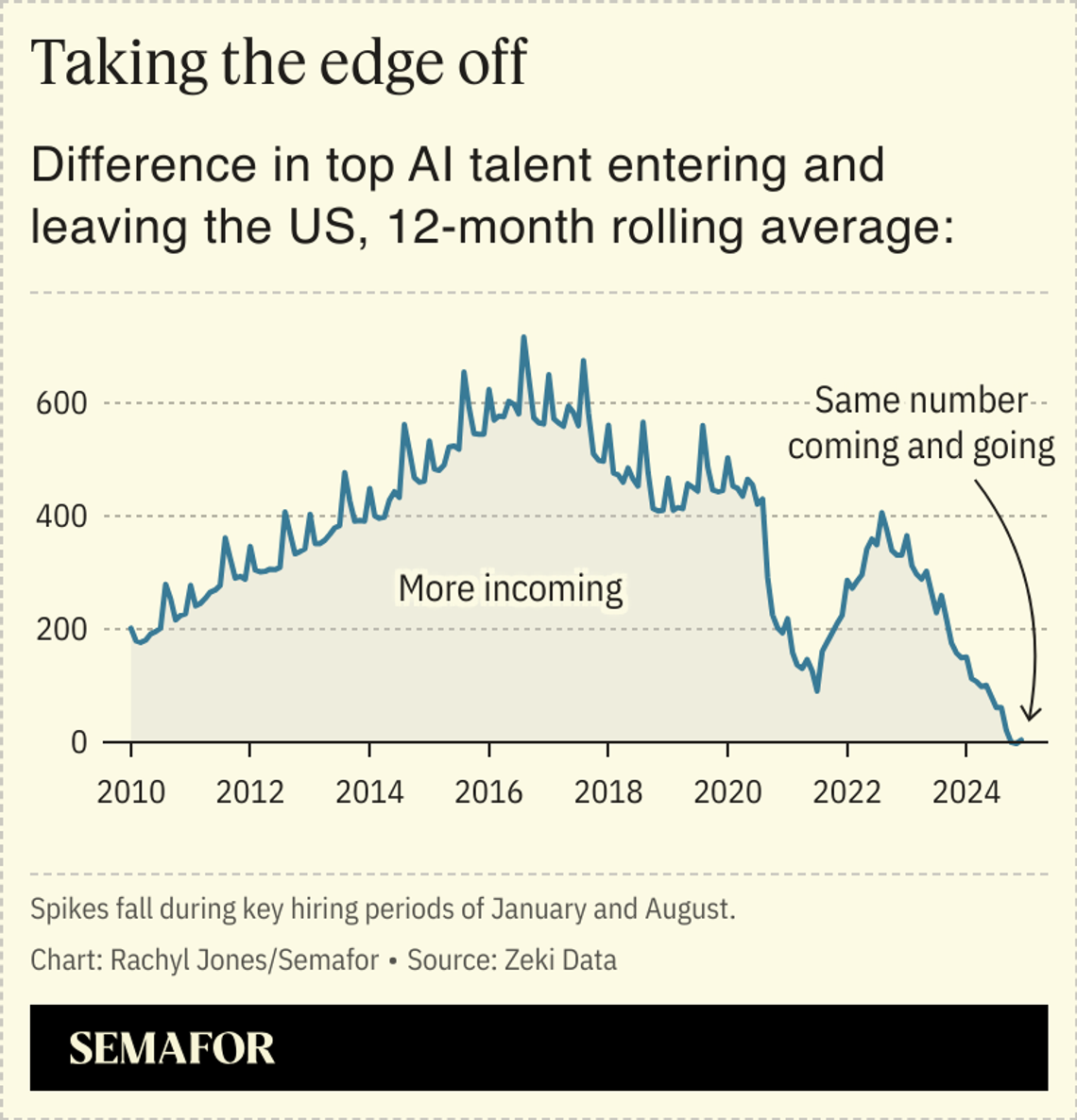A chart showing the difference in top AI talent entering and leaving the US over 12 months.