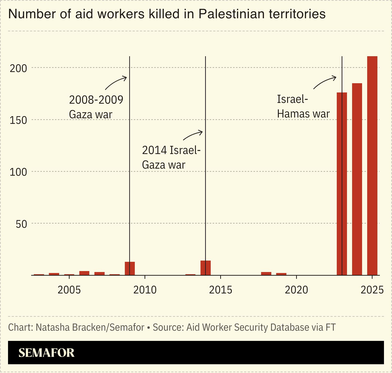A chart showing the number of aid workers killed in Palestinian 