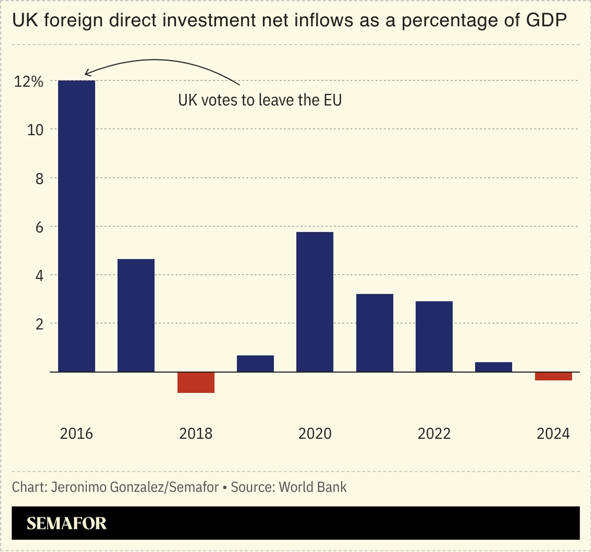 A chart showing FDI to the UK since the brexit vote.