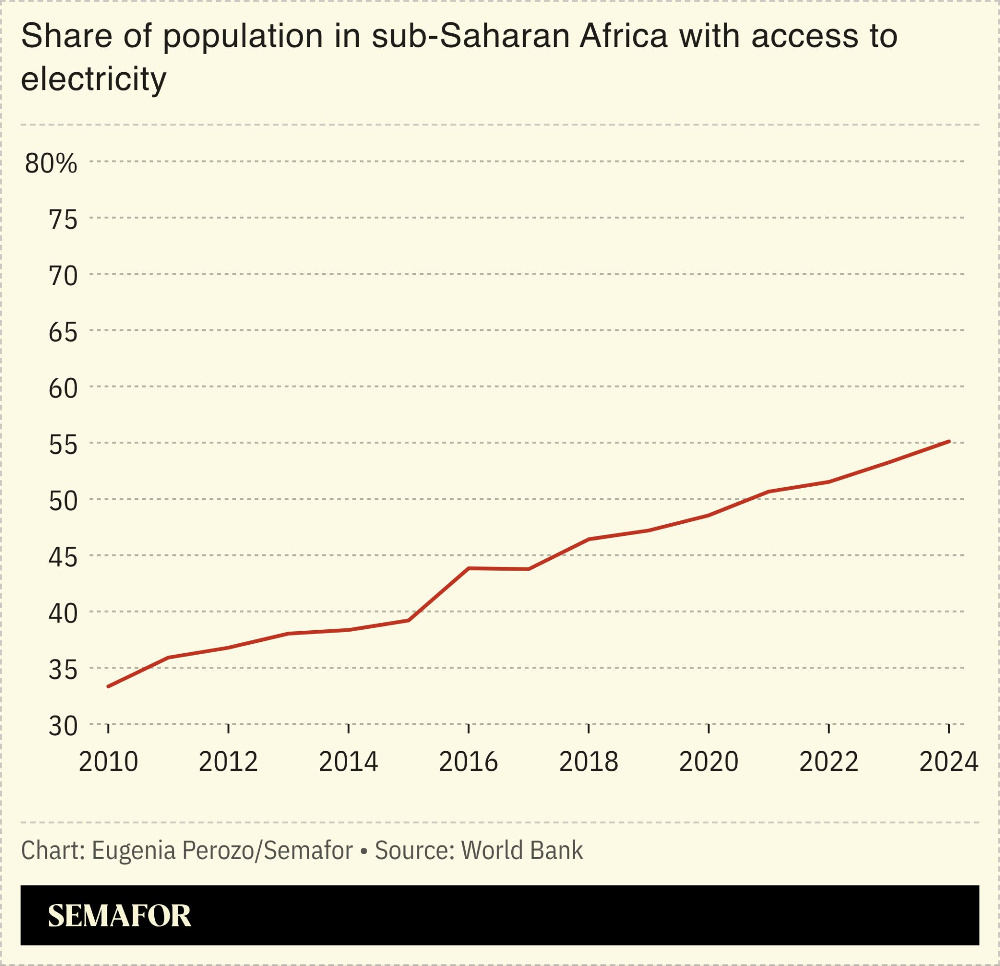 Chart of share of population in sub-Saharan Africa with access to electricity