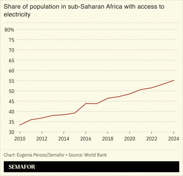 Chart of share of population in sub-Saharan Africa with access to electricity