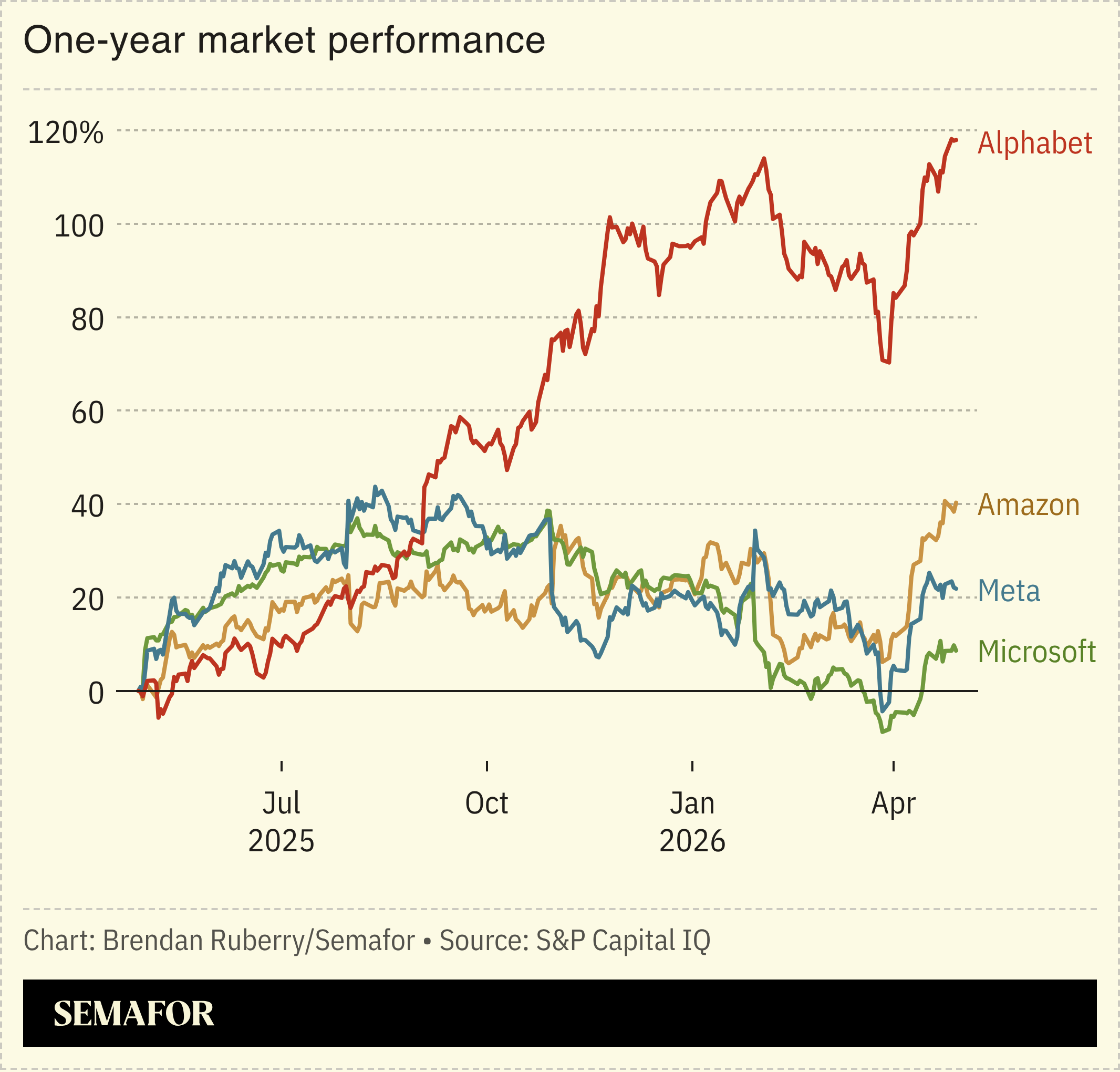 Stock chart for Alphabet Amazon Meta Microsoft
