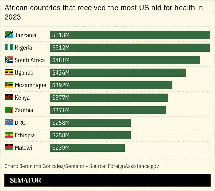 A chart showing the African countries that received the most US aid for health in 2023.