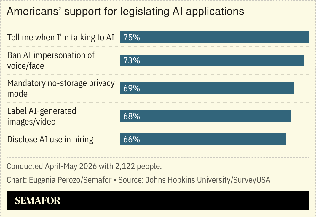 Chart on support for AI legislation