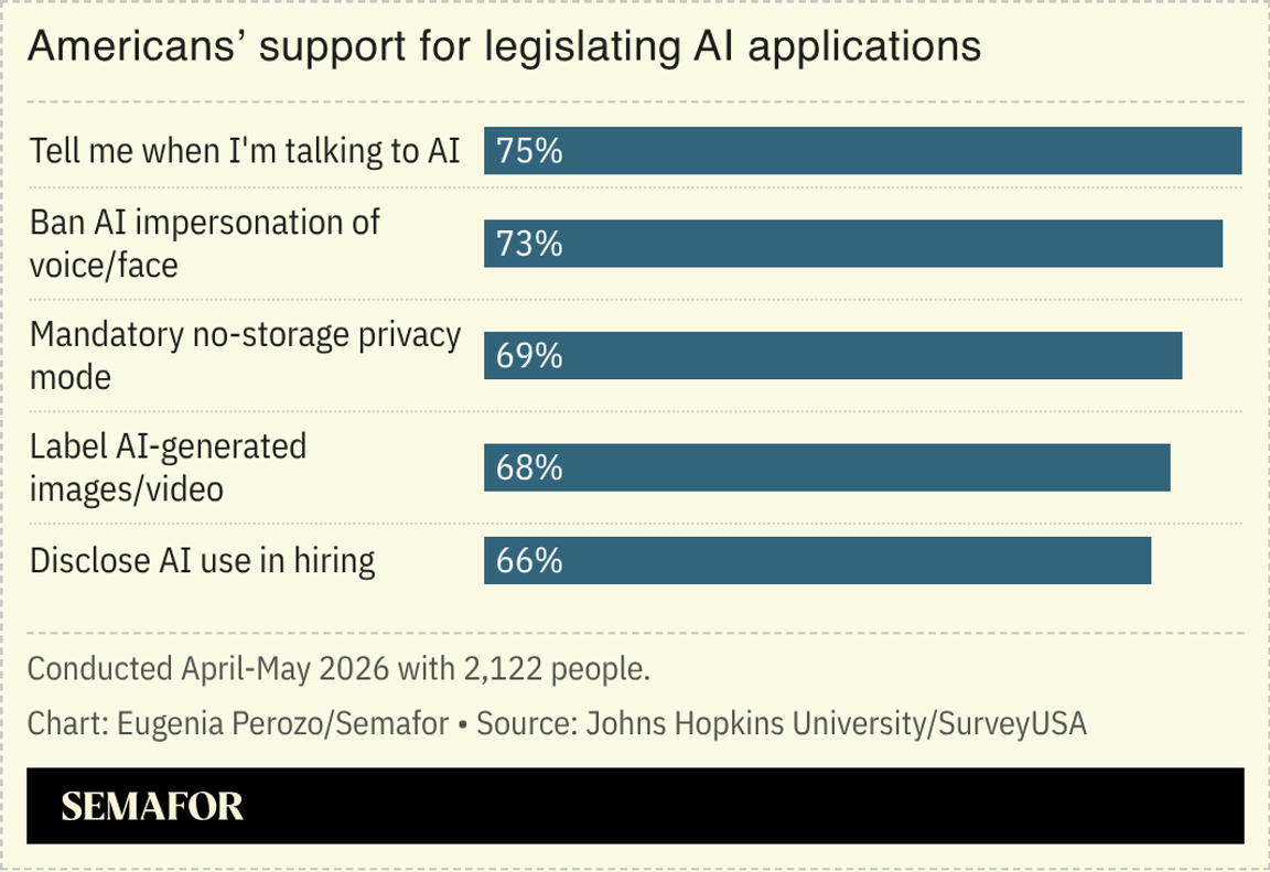 Chart on support for AI legislation