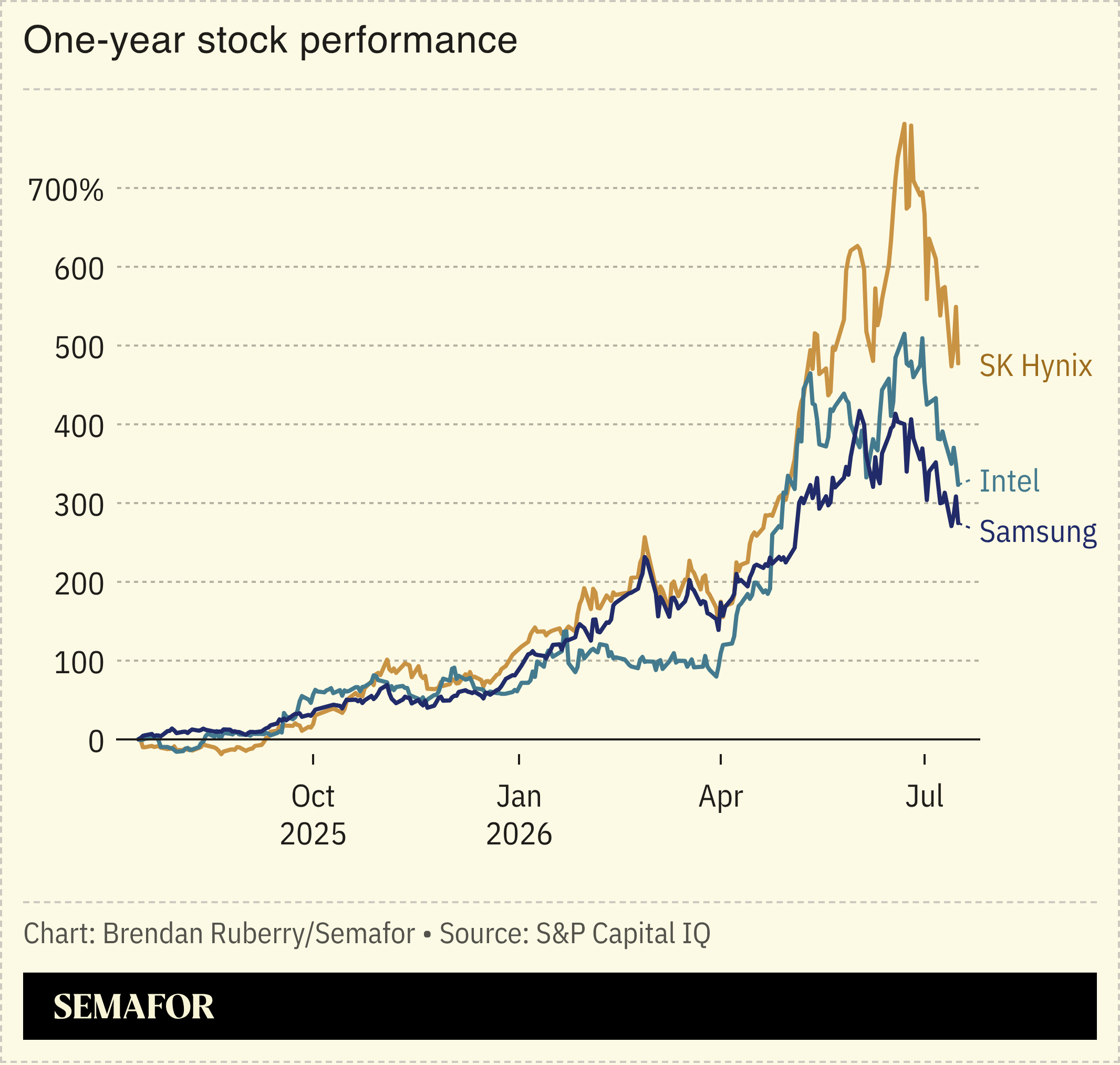 Chip stock chart
