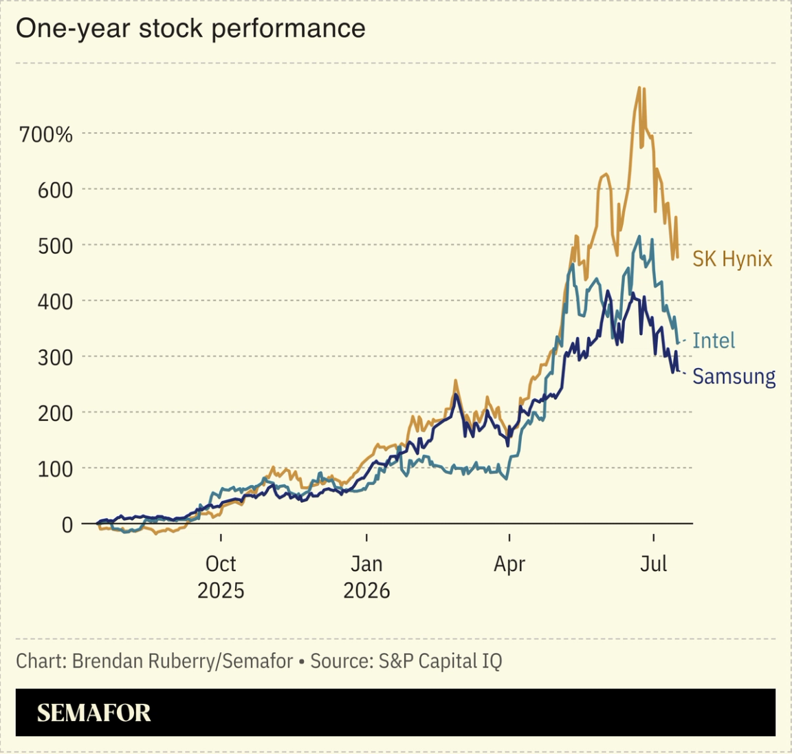 Chip stock chart