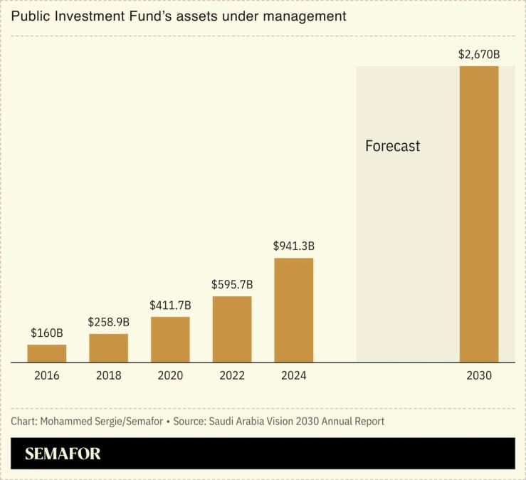 chart shows PIF assets under management