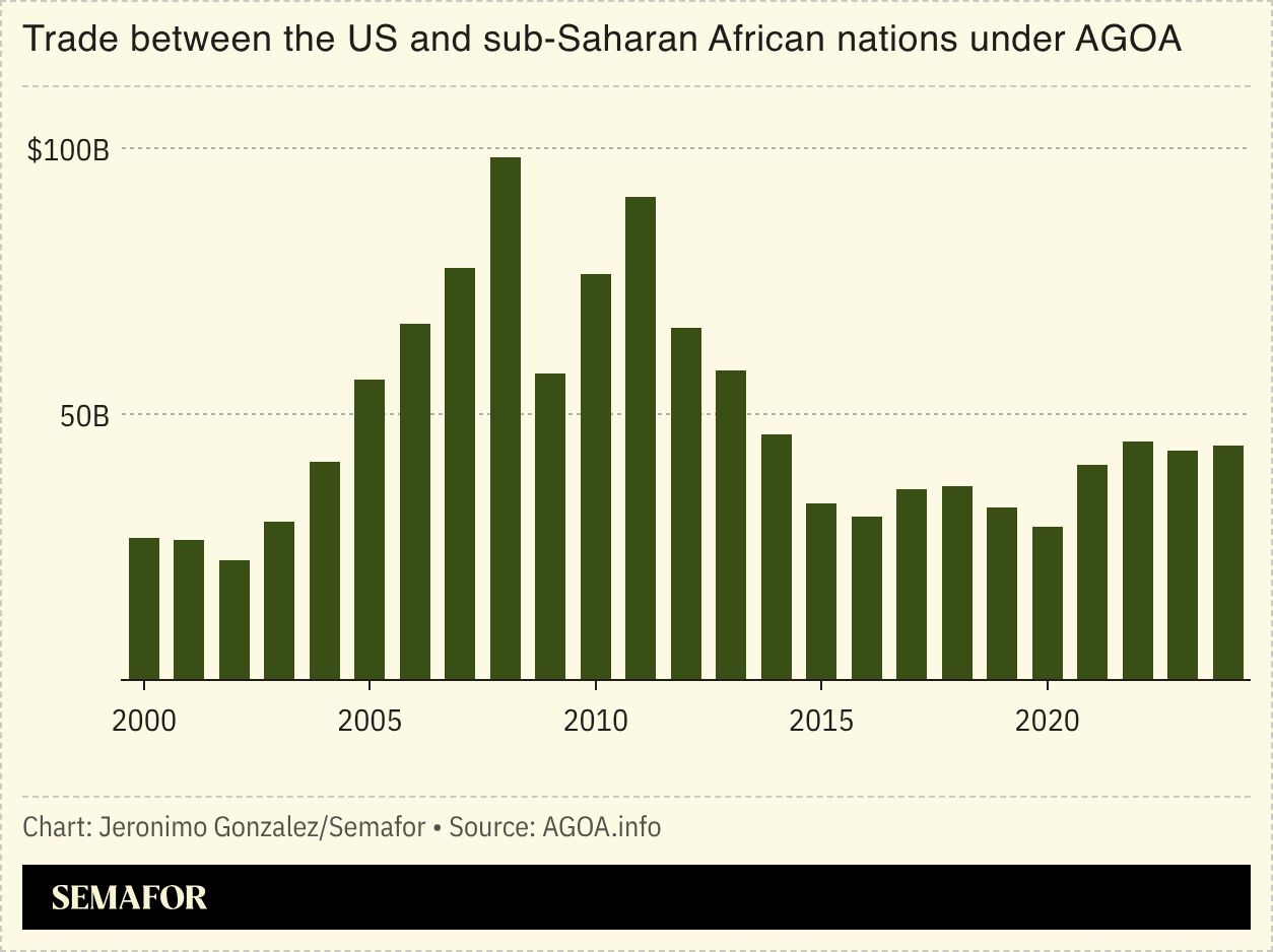 A chart showing total trade under AGOA. 