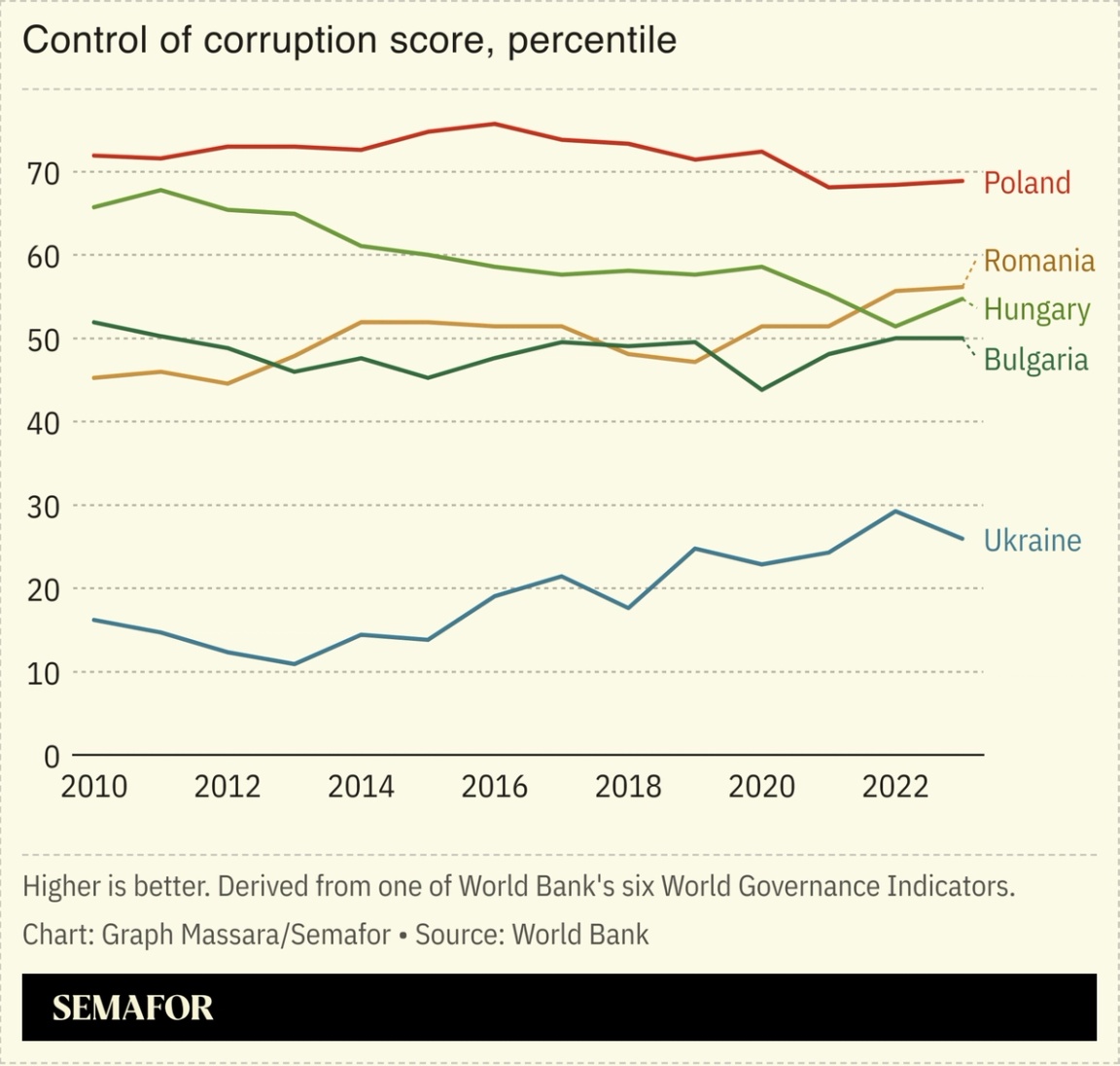 Chart showing World Bank’s corruption metrics for Eastern European countries