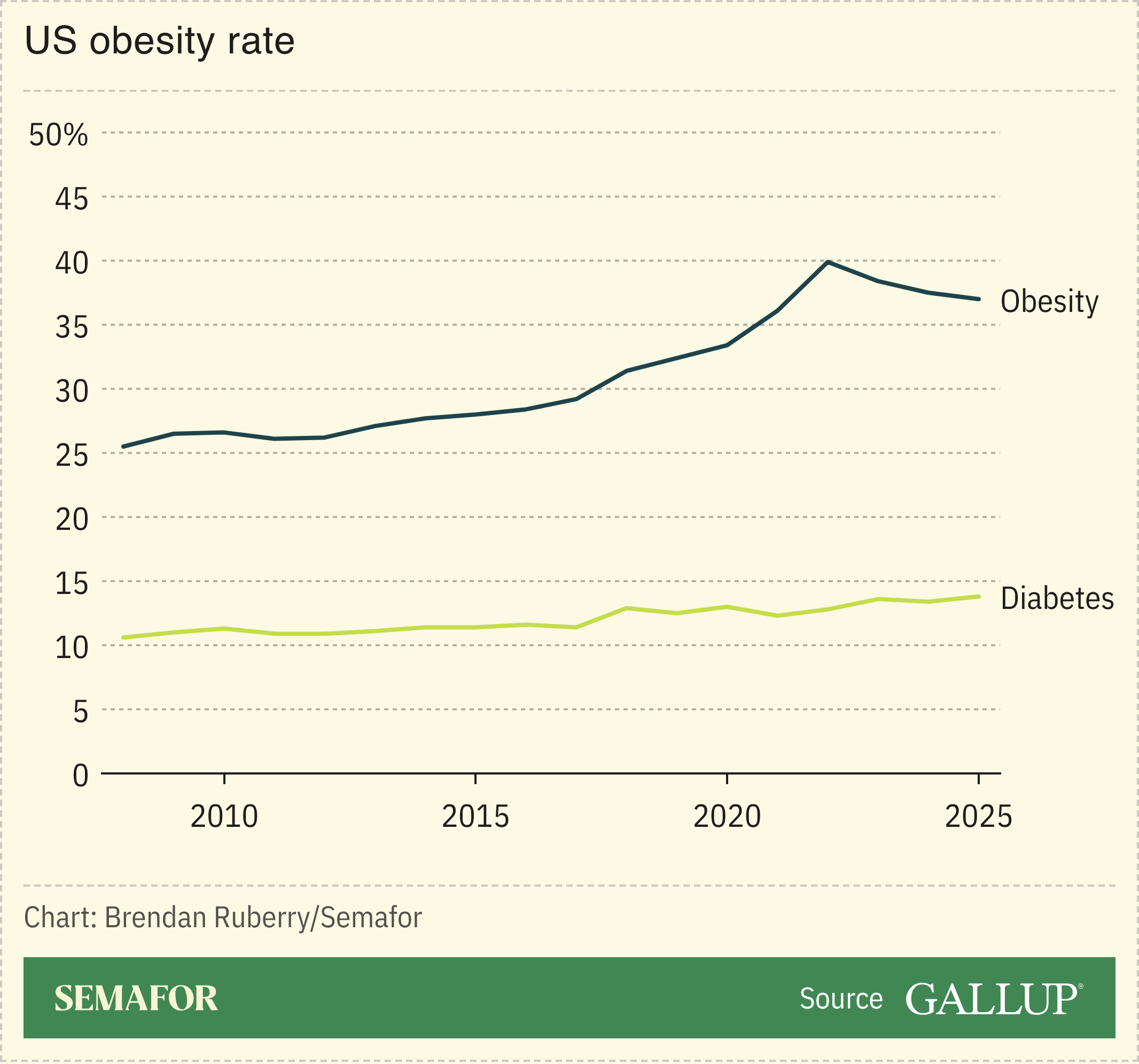 Chart showing US obesity rate