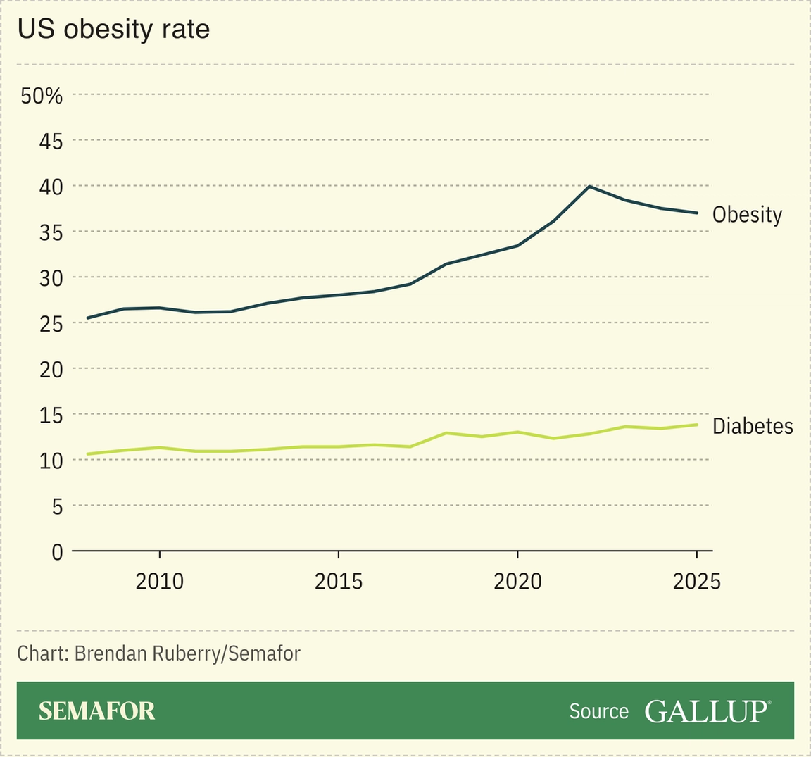 Chart showing US obesity rate