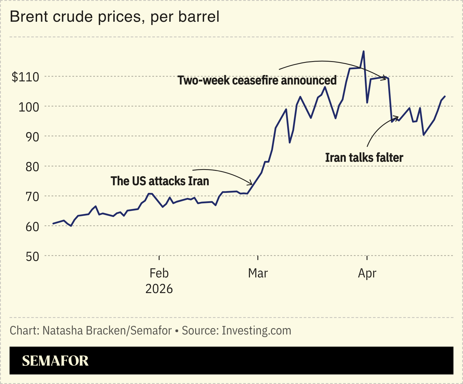 Oil prices held above $100 a barrel on Thursday.