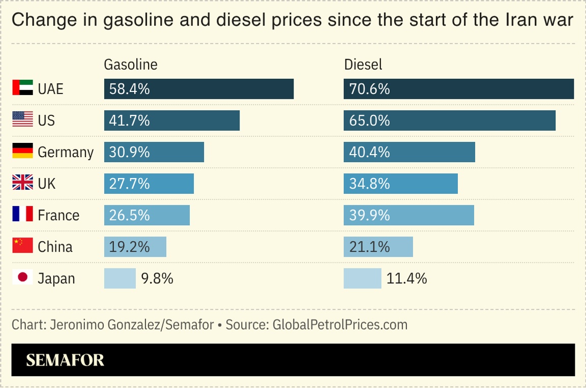 A chart showing the change in gasoline and diesel prices since the start of the Iran war.
