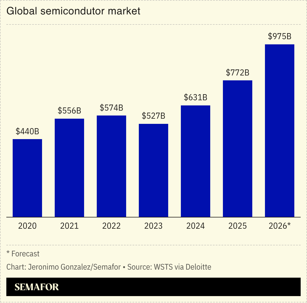 A chart showing the size of the global semiconductor market.