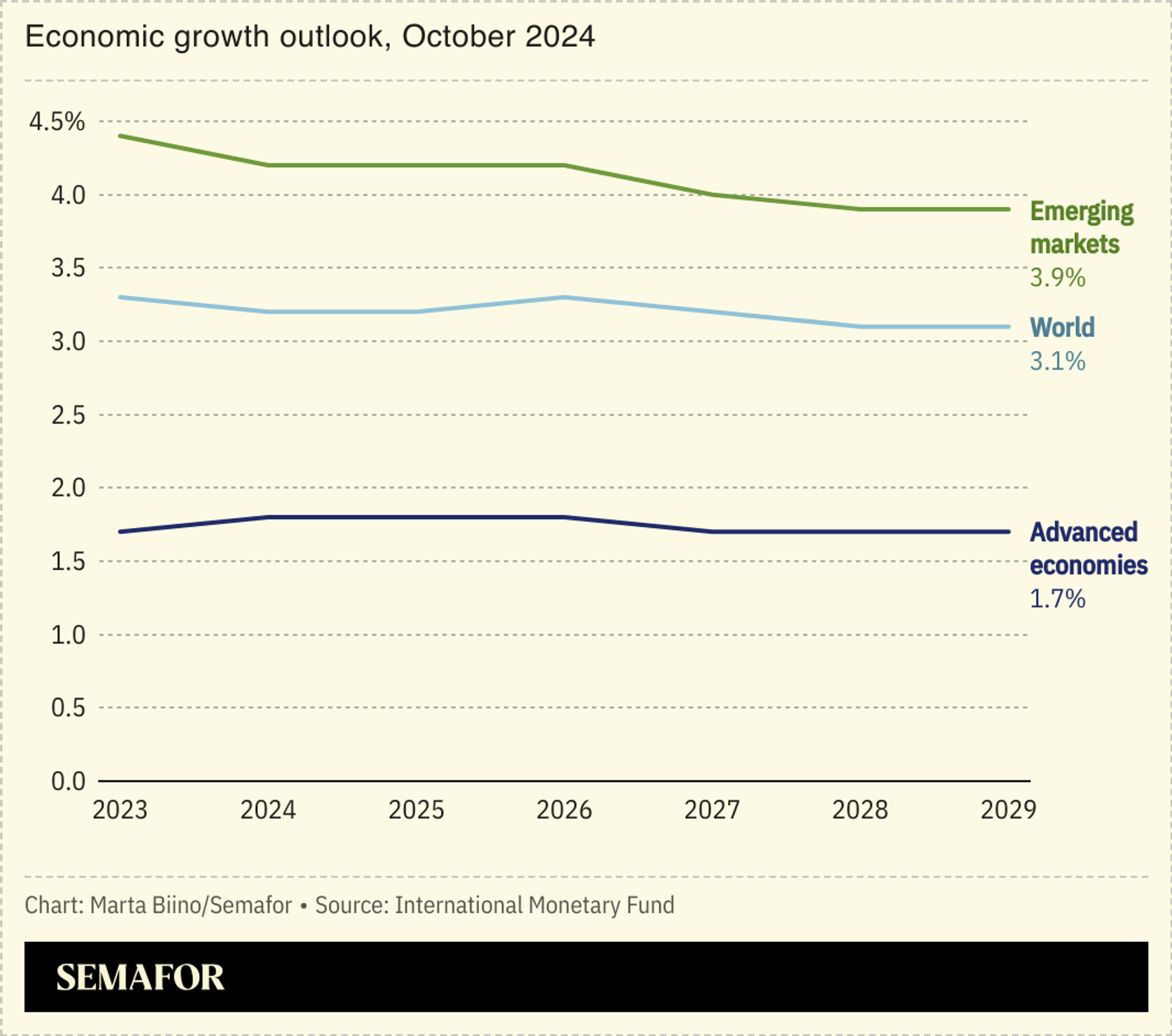 A chart showing the economic growth outlook until 2029 for emerging markets, advanced economies, and the world.