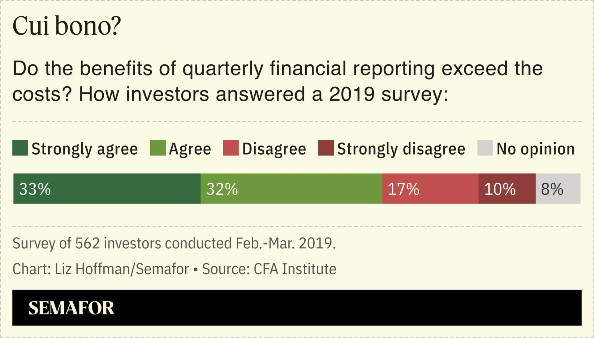 A chart showing a survey of investors answering whether the benefits of quarterly financial reporting exceed the costs.
