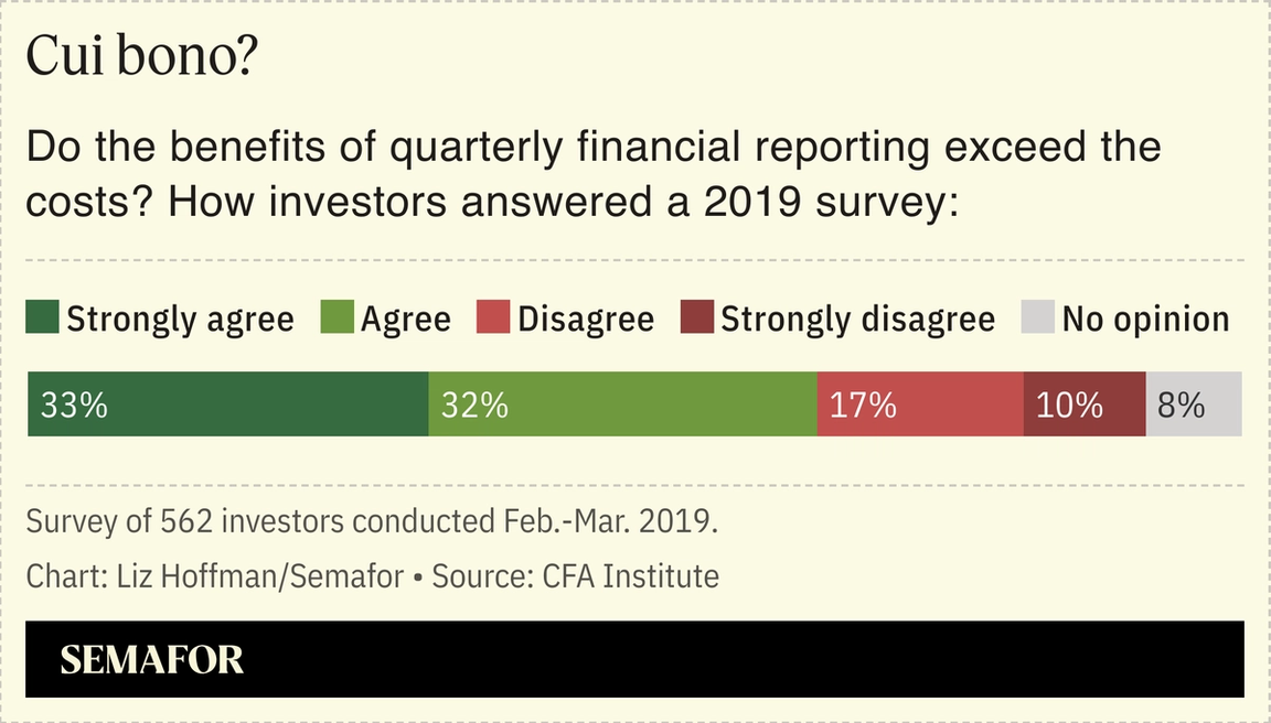 A chart showing a survey of investors answering whether the benefits of quarterly financial reporting exceed the costs.