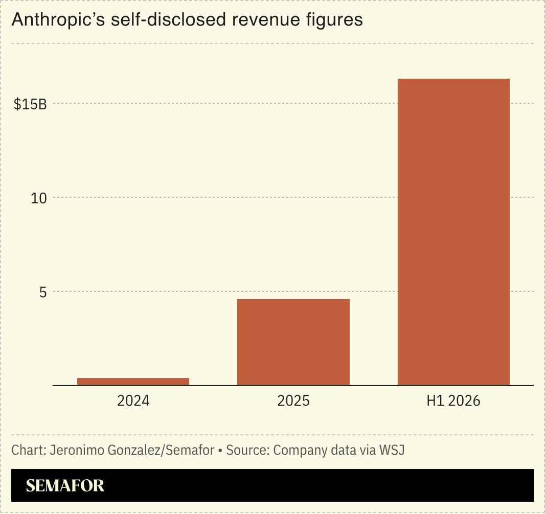 A chart showing Anthropic’s self-disclosed revenue figures.