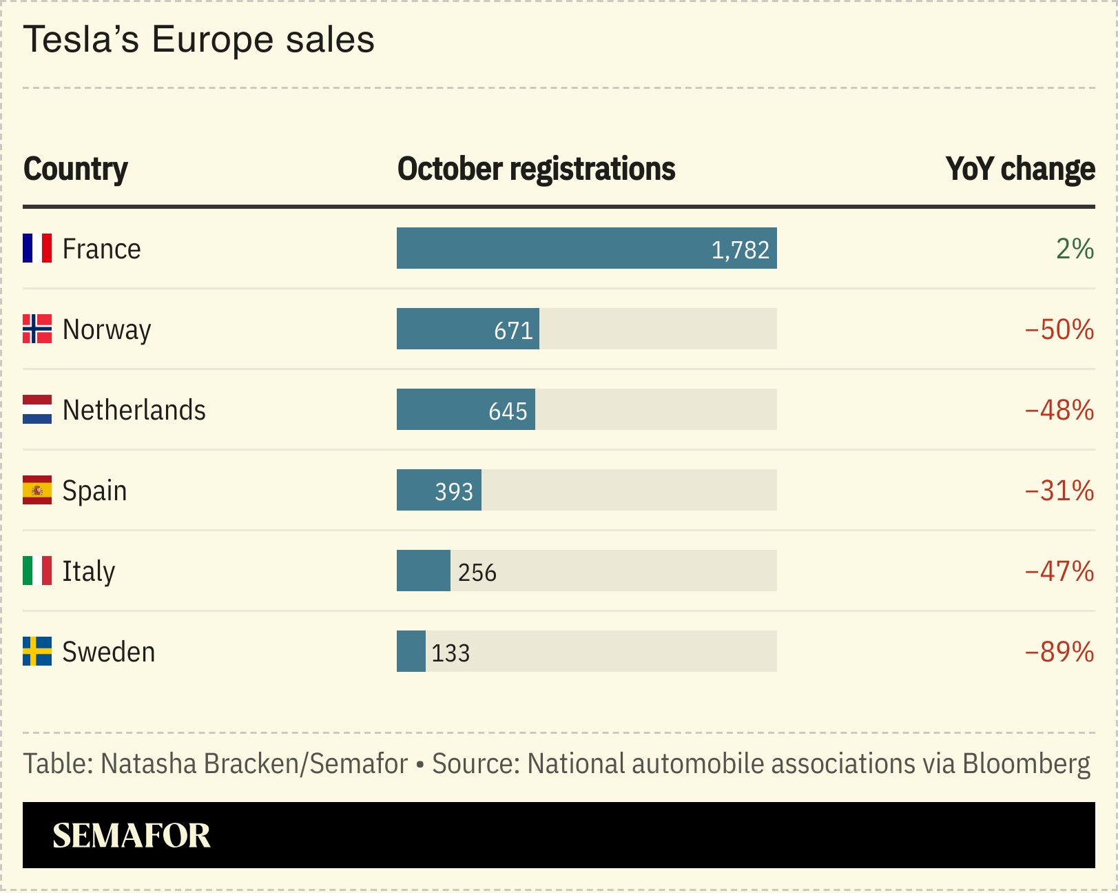 A chart showing Tesla’s Europe sales.