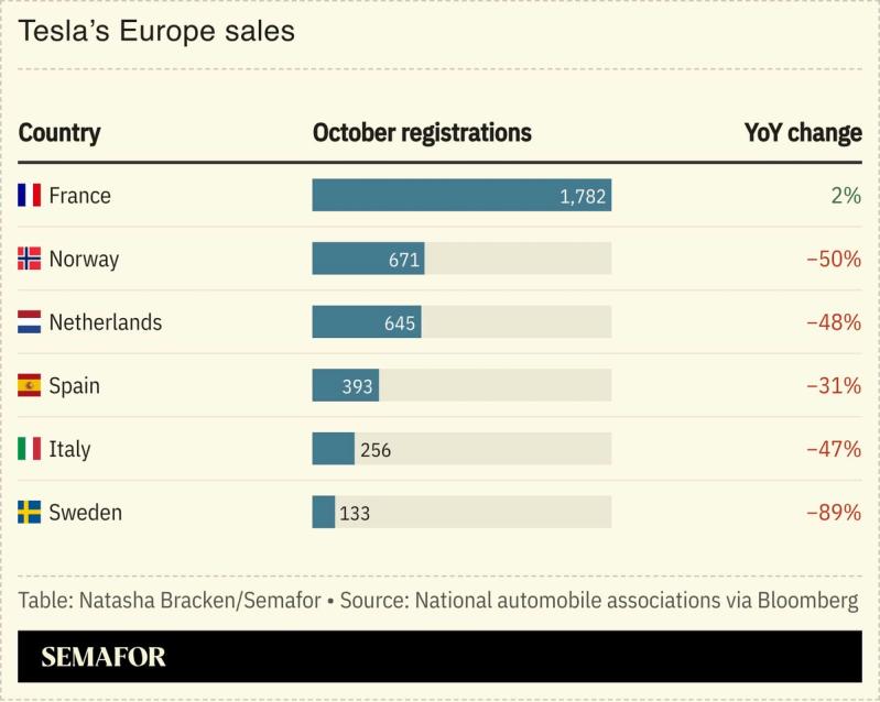 A chart showing Tesla’s Europe sales.