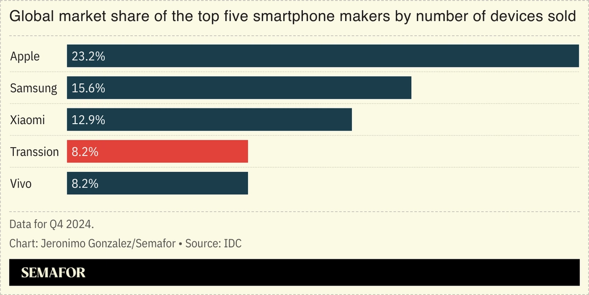 A chart showing global smartphone market share by brand. 