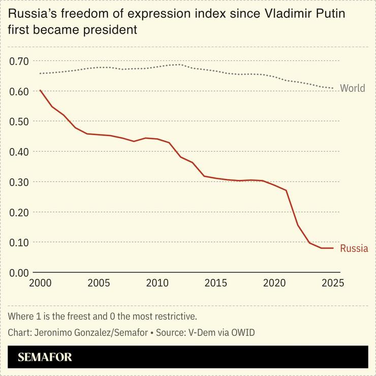 A chart showing Russia’s freedom of expression index.