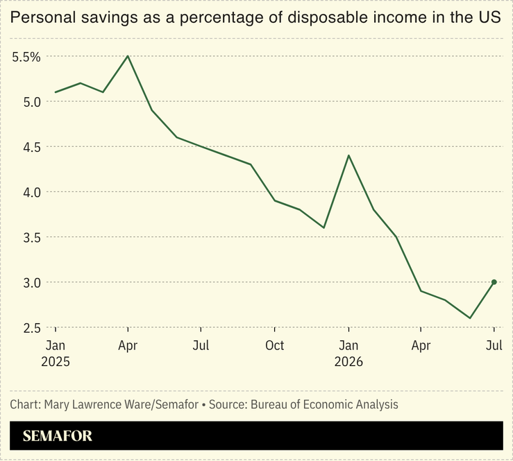 Chart of personal savings as a percentage of disposable income in the US