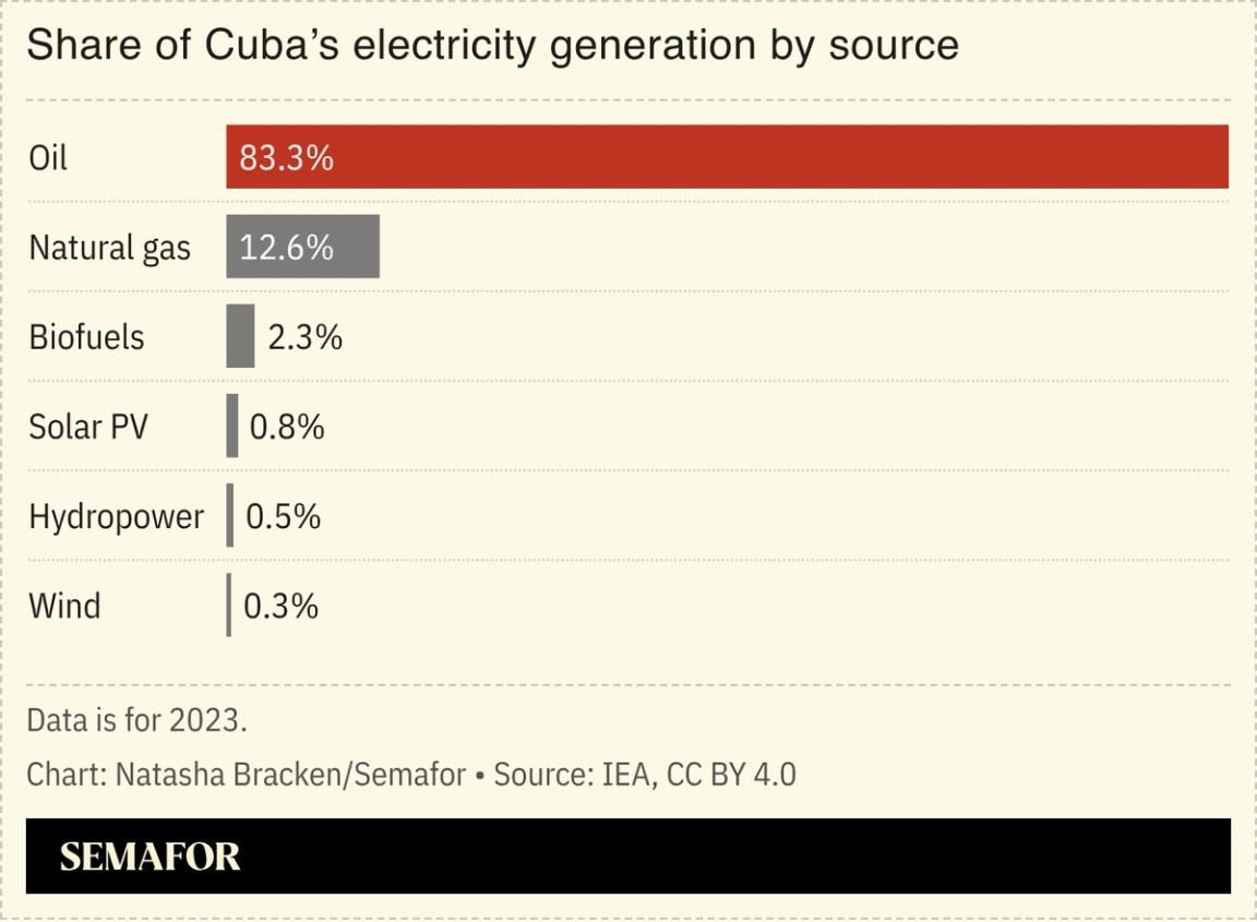 A chart showing the share of Cuba’s electricity generation by source.