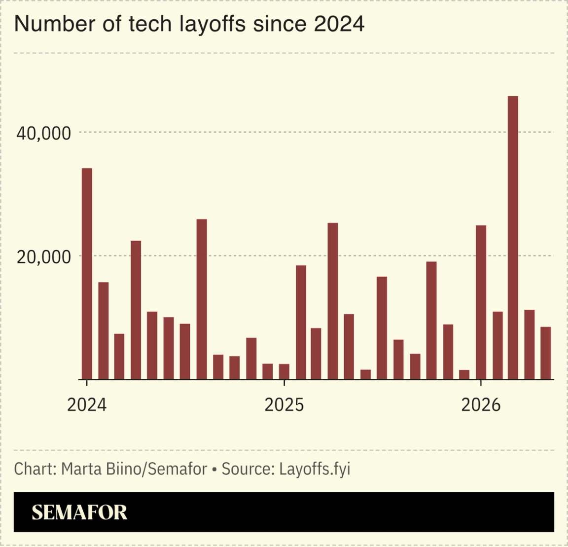A chart showing the number of tech layoffs since 2024.