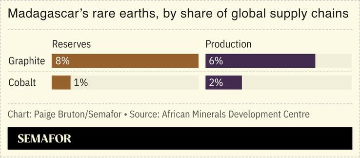 A chart showing Madagascar’s rare earth exports by the share of global supply chains.