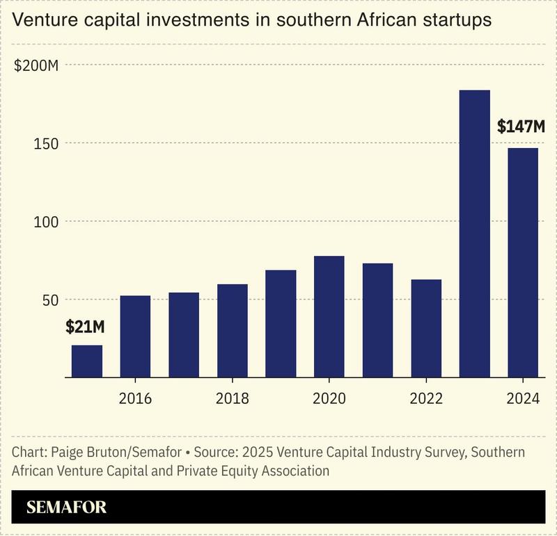 A chart showing venture capital investments in southern African startups by year.
