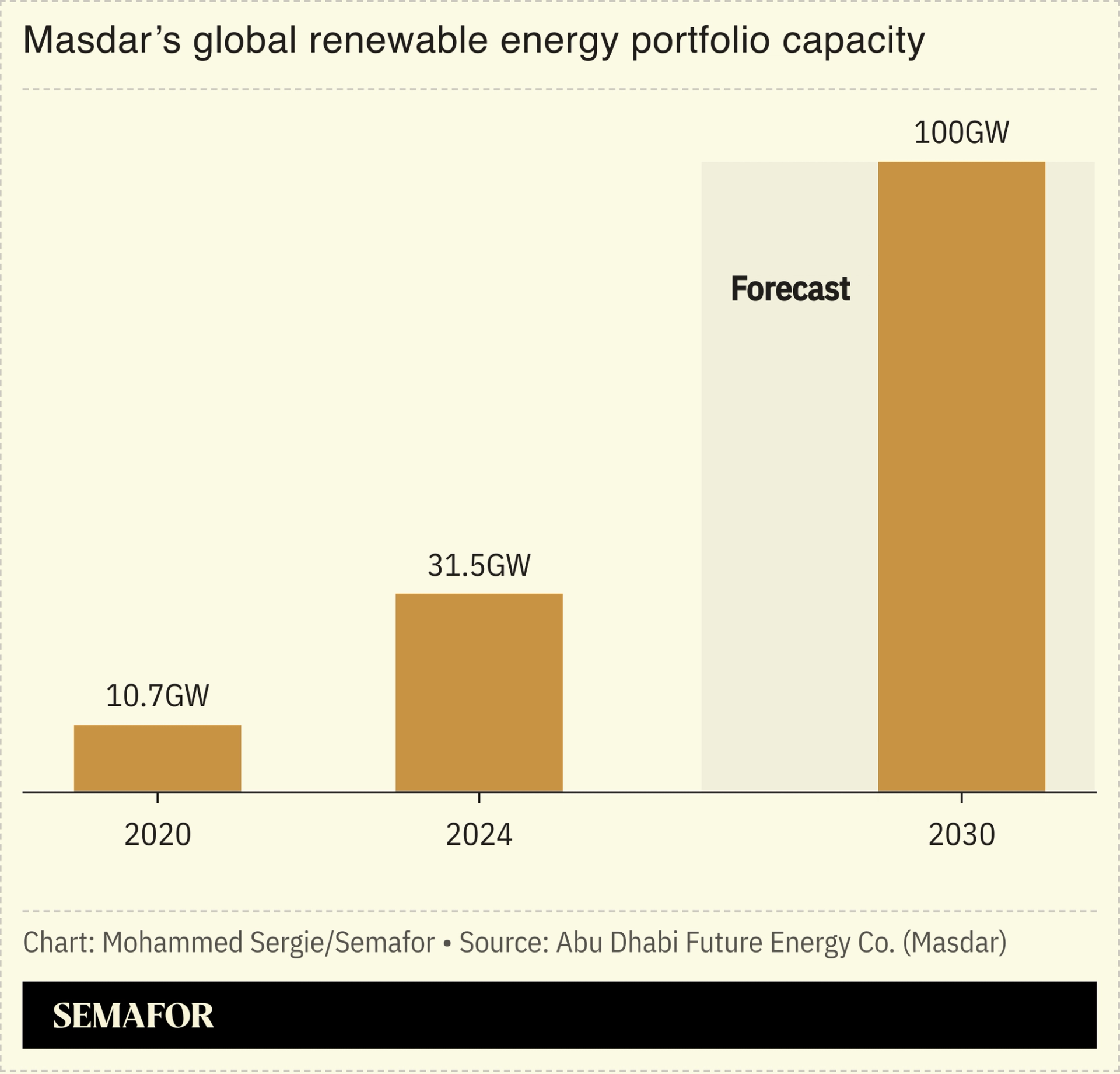 A chart showing Masdar’s global renewable energy portfolio capacity.