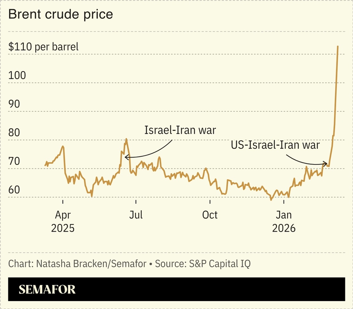 A chart showing the price of brent crude oil per barrel.