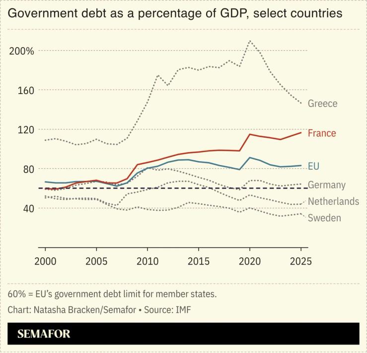 A chart showing government debt as a percentage of GDP.