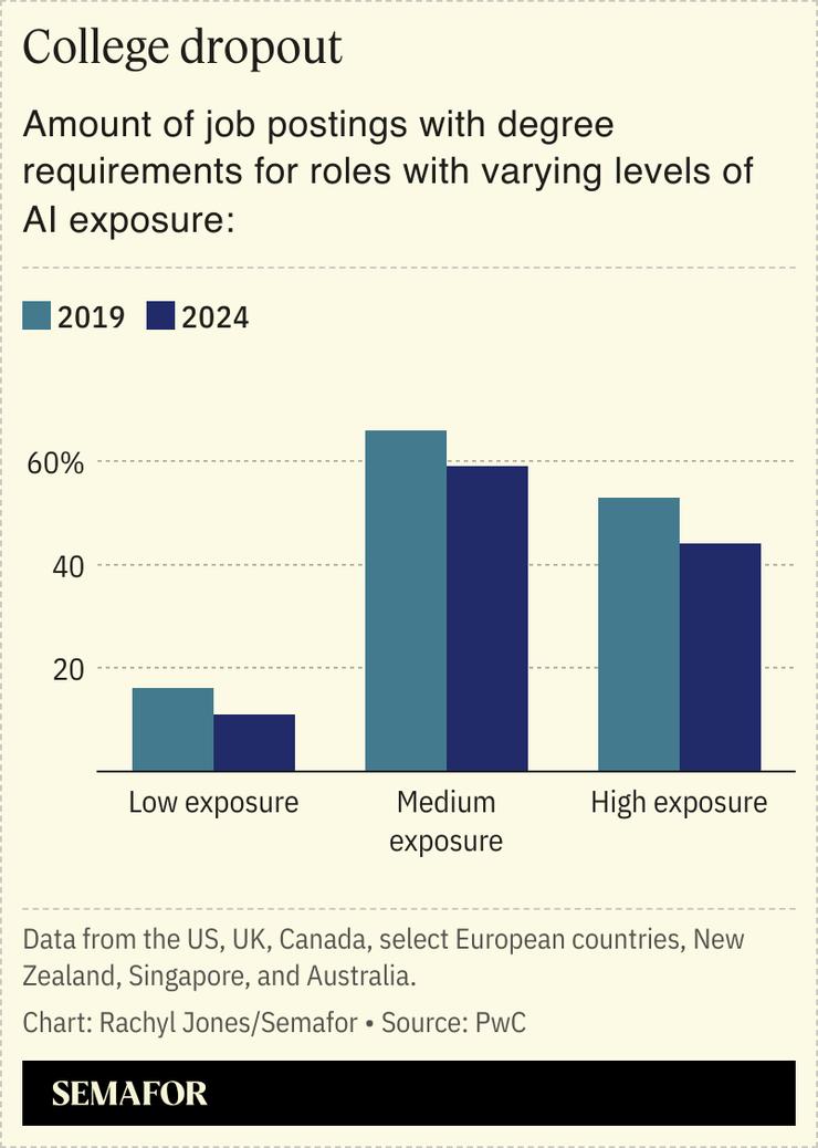 A chart showing the amount of job postings with degree requirements for roles with varying levels of AI exposure.