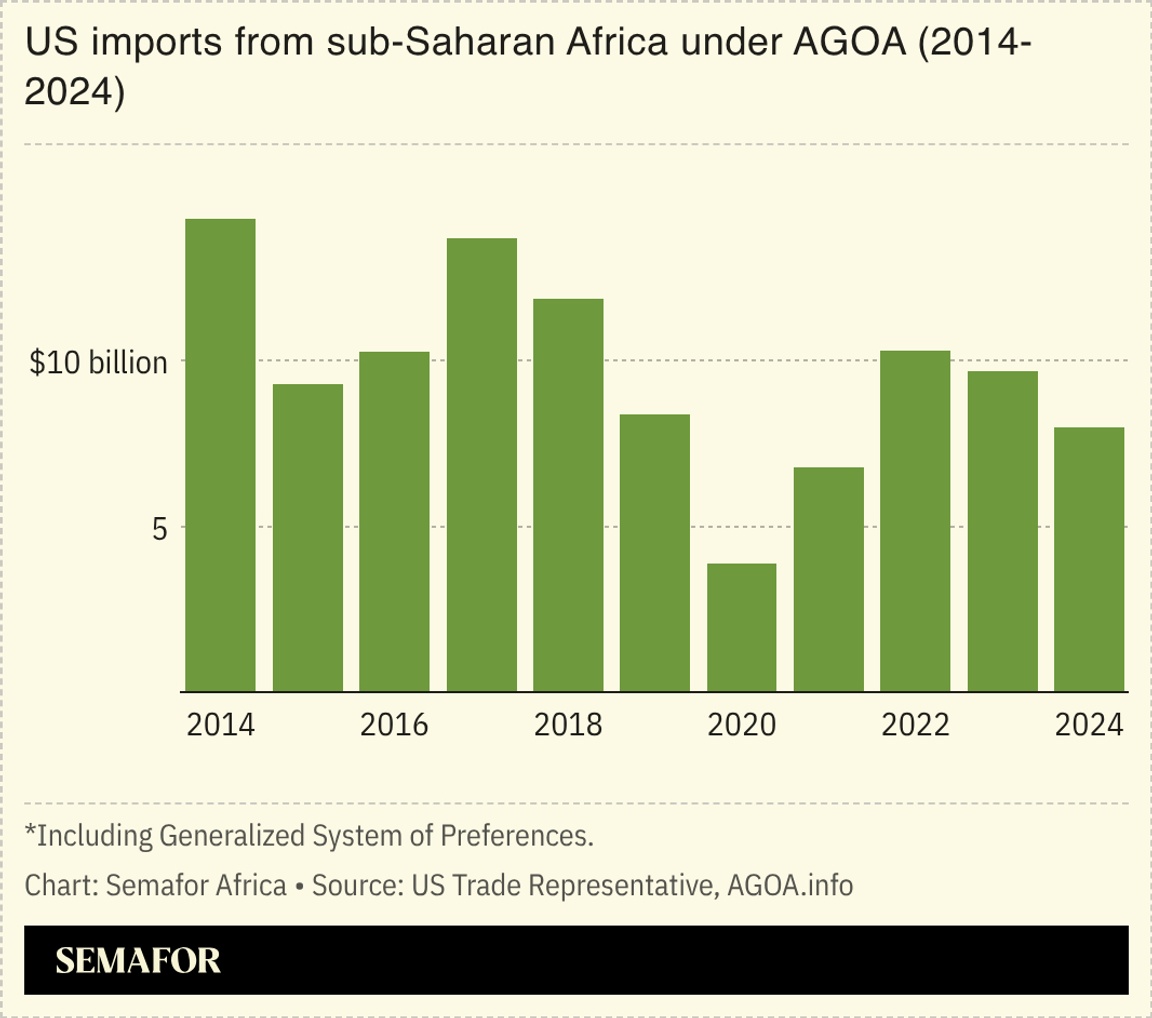 A chart showing US imports from sub-Saharan Africa under AGOA.