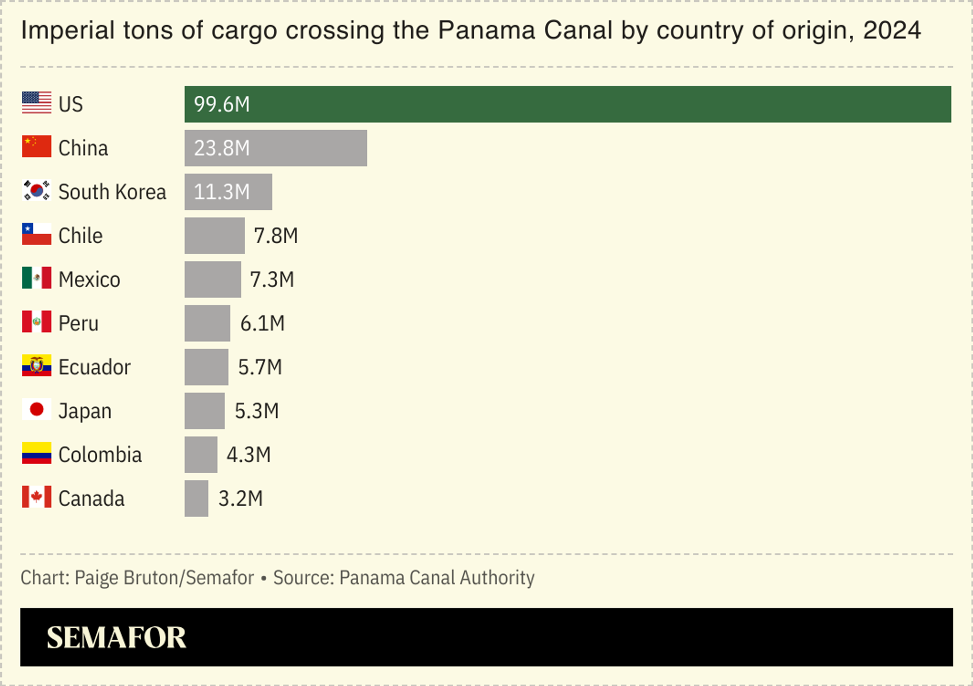 A chart showing tons of cargo crossing the Panama Canal by country of origin