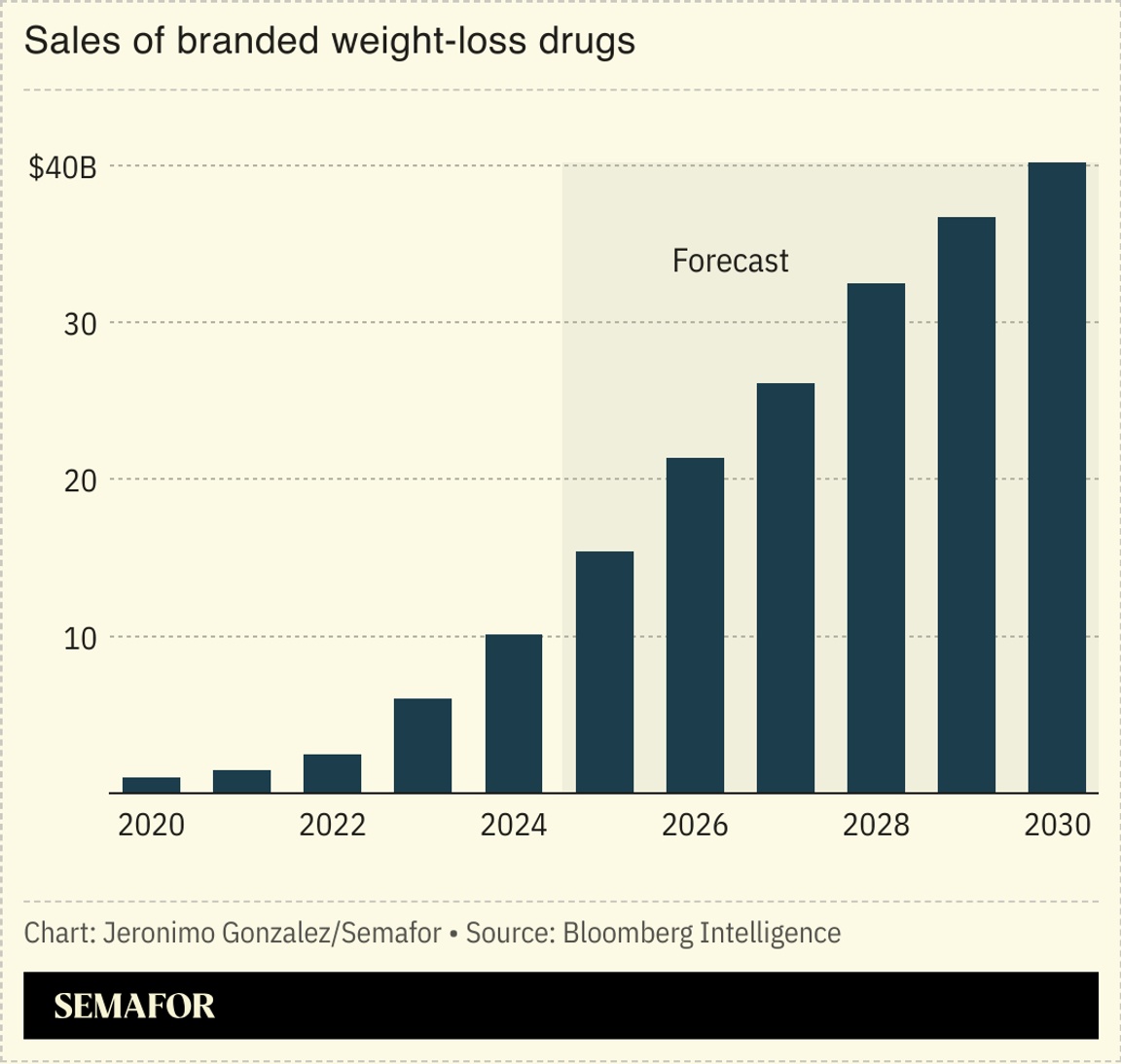 A chart showing branded weight-loss drugs sales and forecasts