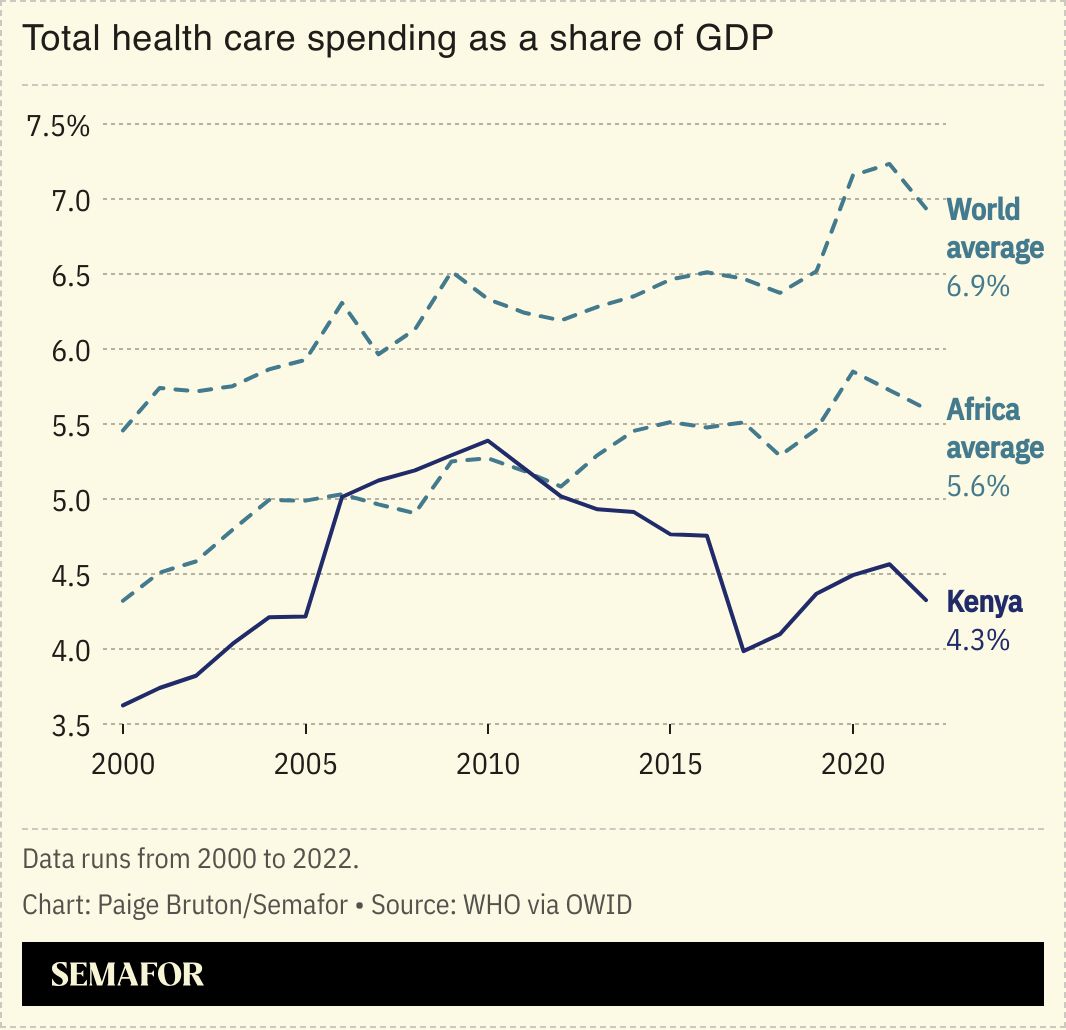 A chart showing total health care spending as a percentage of GDP for Kenya, Africa, and the world.