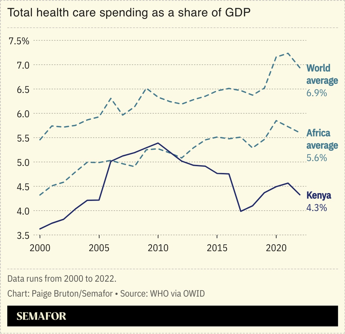 A chart showing total health care spending as a percentage of GDP for Kenya, Africa, and the world.