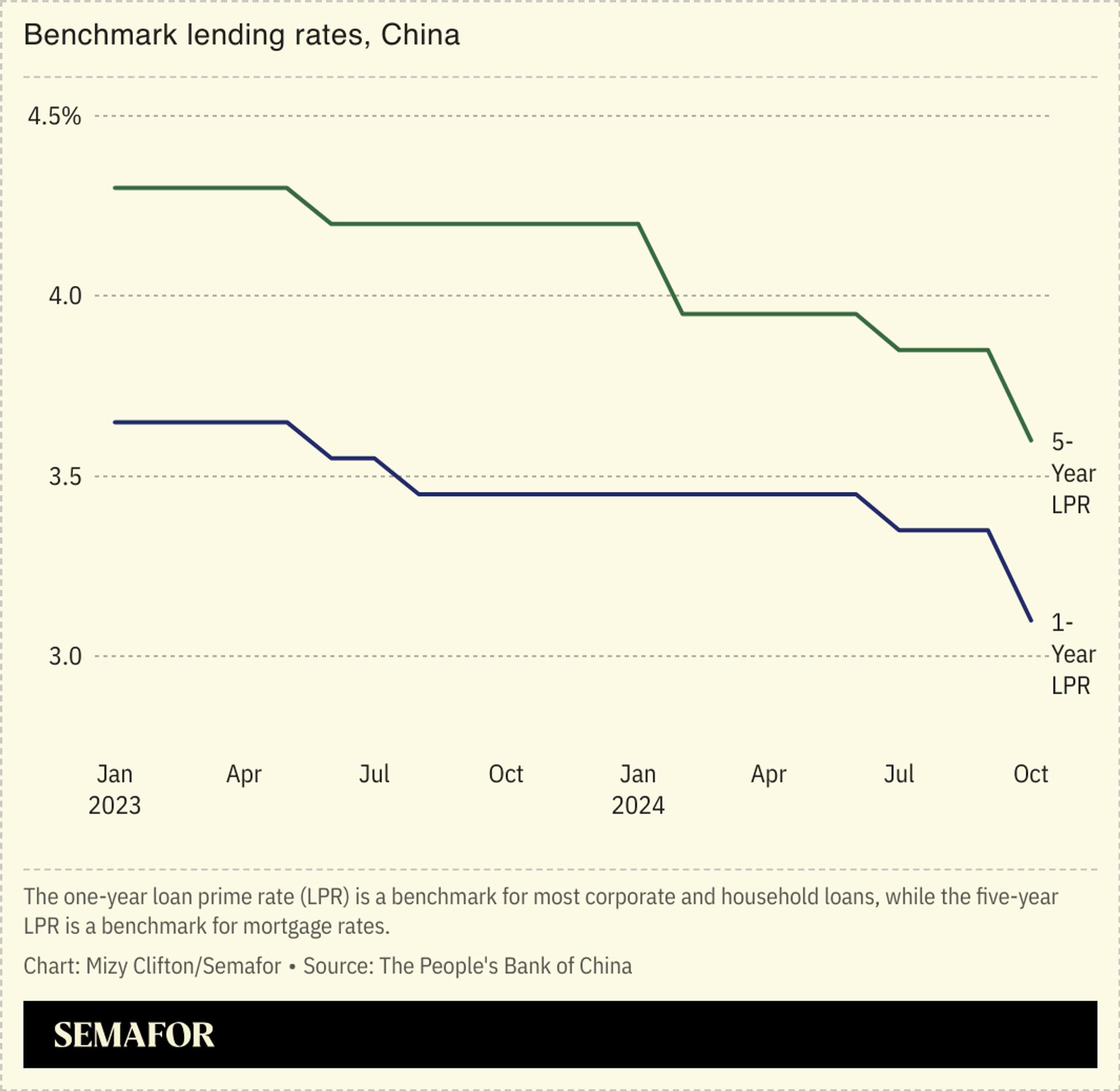 A chart showing benchmark lending rates in China