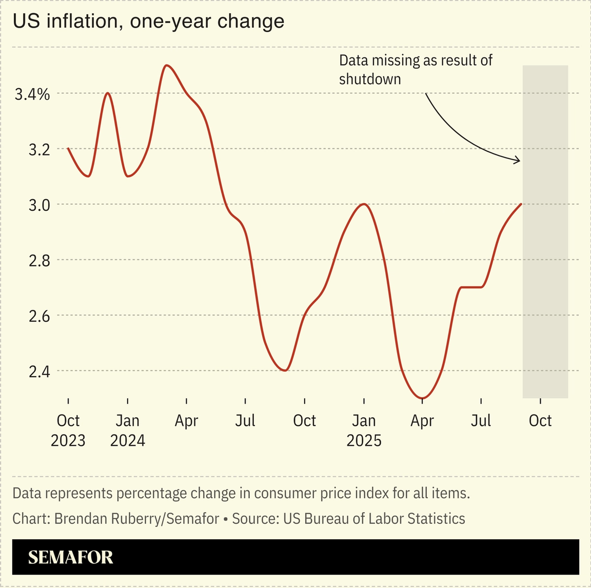 Chart showing US inflation, one-year change