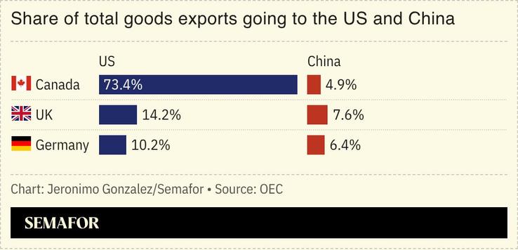 A chart showing the share of goods exports to the US and China for Canada, Germany, and the UK.