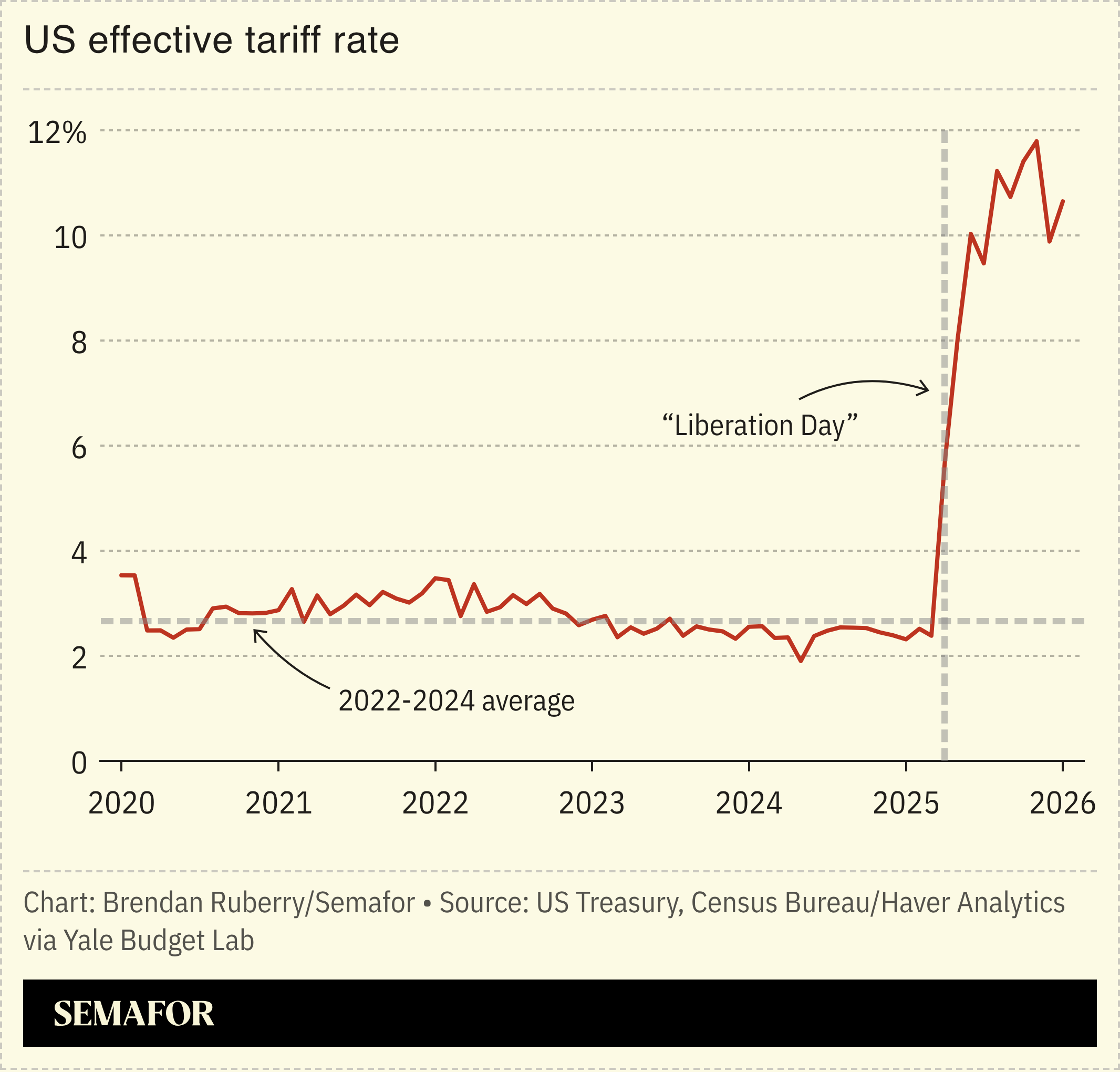 Chart showing US effective tariff rate since 2020