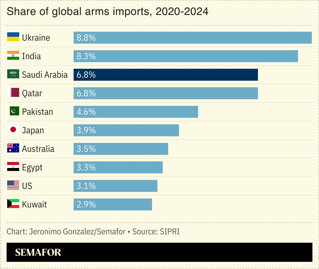 A chart showing global arms imports by country. 