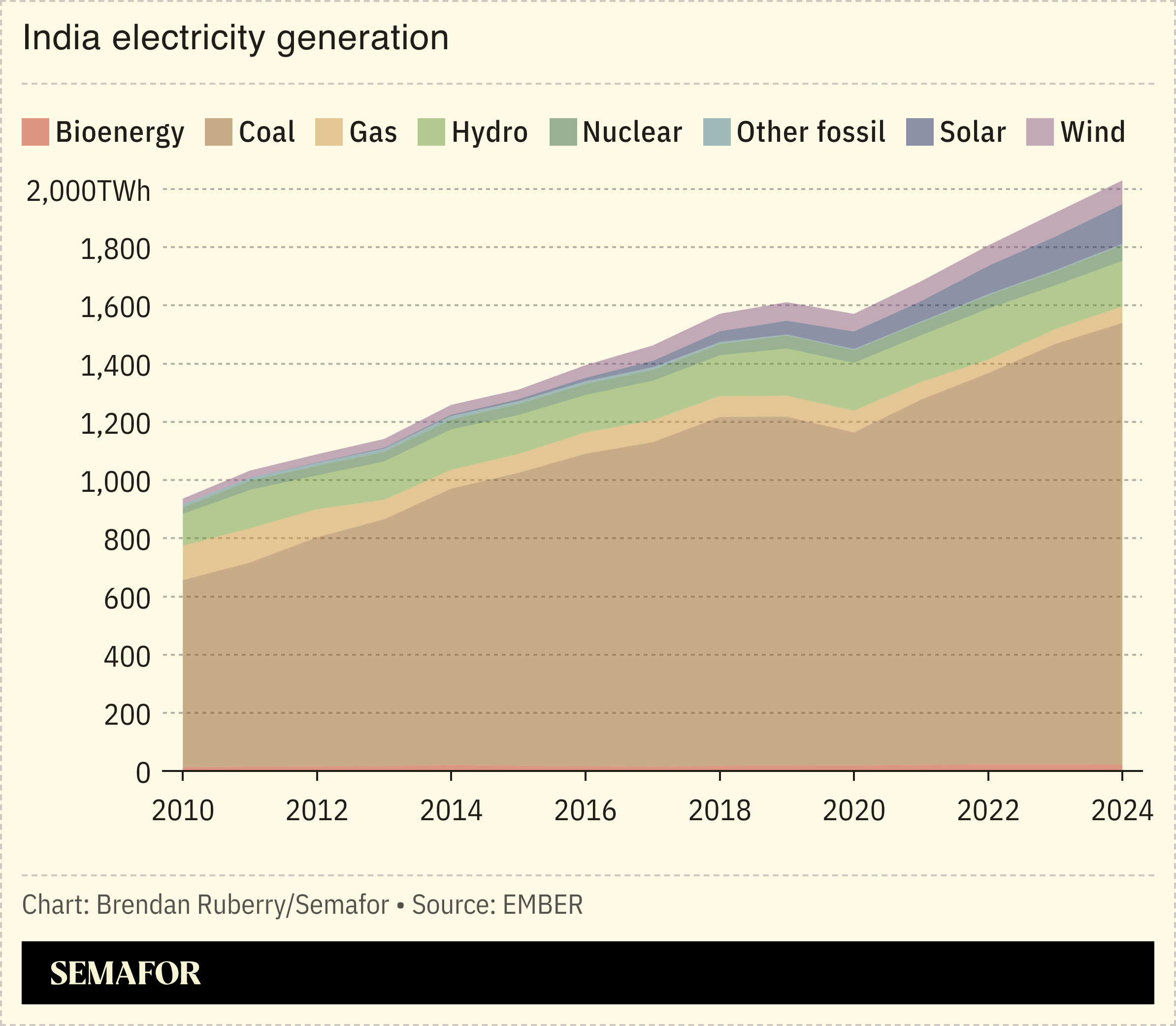 Chart showing India electricity generation