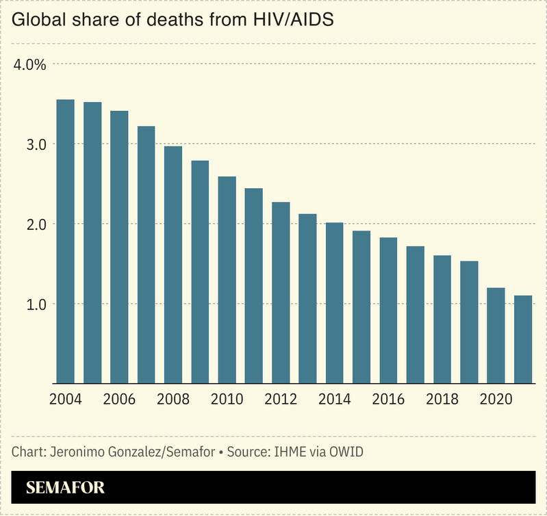 A chart showing the global share of deaths from HIV/AIDS.